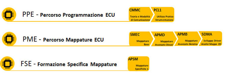 Programmazione e Mappature ECU